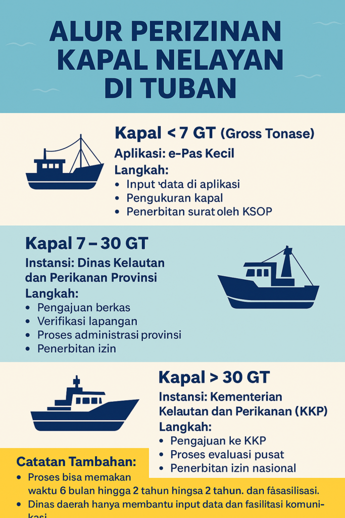 Proses Izin Kapal Nelayan di Tuban Dinilai Rumit, Hanya 9 dari 200 Kapal yang Berhasil Urus Legalitas Proses Izin Kapal Nelayan di Tuban Dinilai Rumit, Hanya 9 dari 200 Kapal yang Berhasil Urus Legalitas