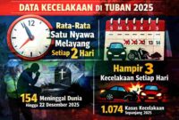 Data dari Satlantas Polres Tuban menunjukkan jumlah kecelakaan sepanjang tahun 2025 di jalanan Tuban, (Ilustrasi/Liputansatu.id).
